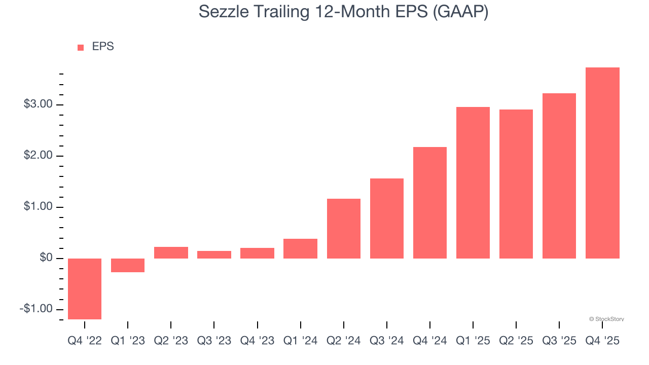Sezzle Trailing 12-Month EPS (GAAP)