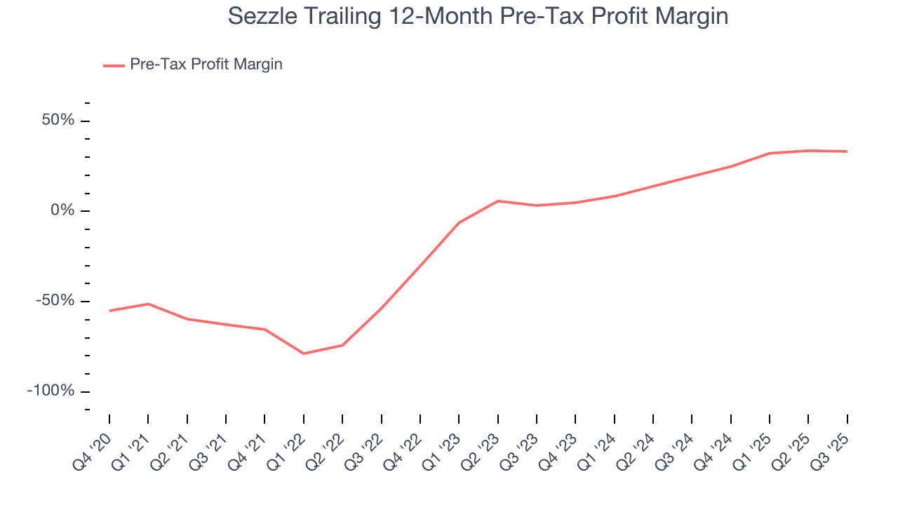 Sezzle Trailing 12-Month Pre-Tax Profit Margin