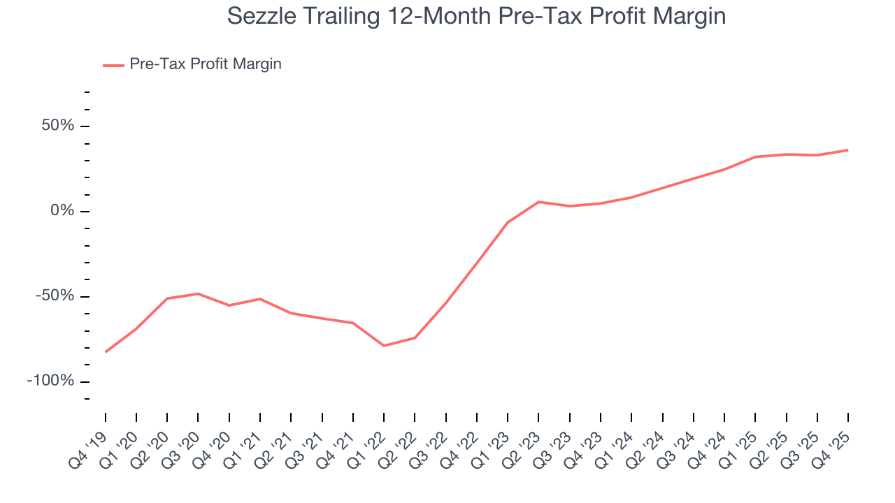 Sezzle Trailing 12-Month Pre-Tax Profit Margin