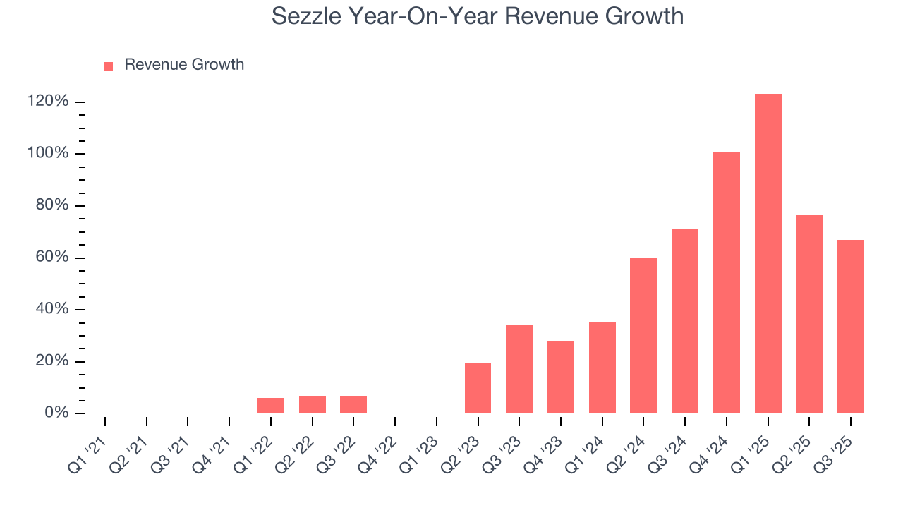 Sezzle Year-On-Year Revenue Growth