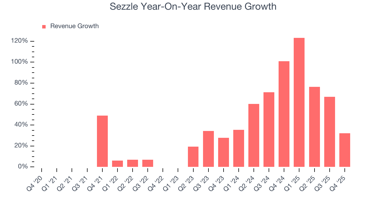 Sezzle Year-On-Year Revenue Growth