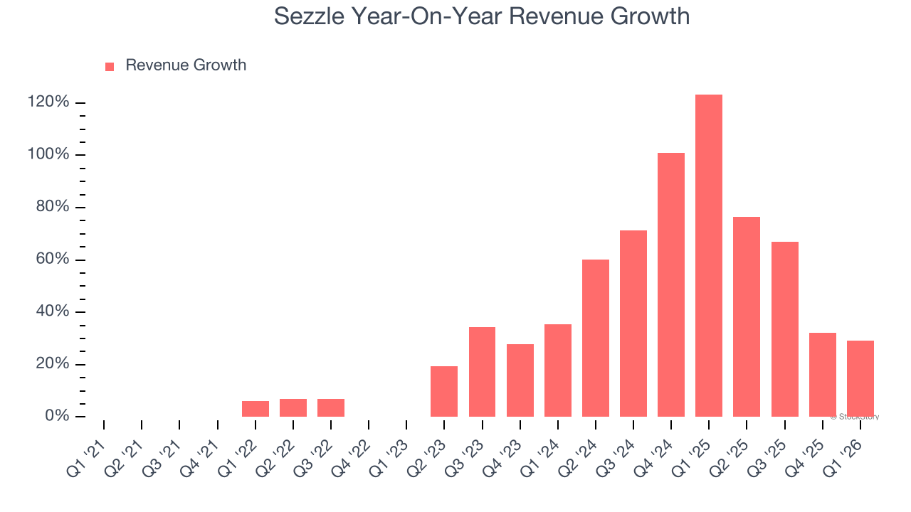 Sezzle Year-On-Year Revenue Growth