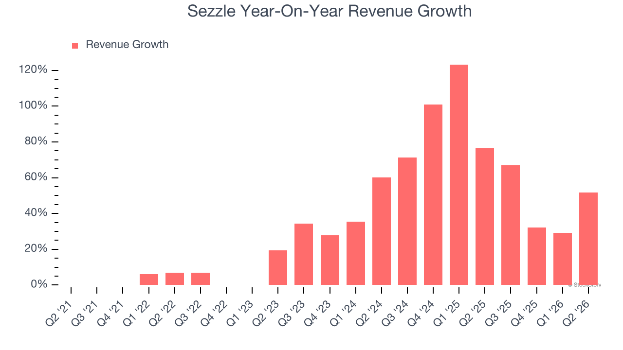 Sezzle Year-On-Year Revenue Growth