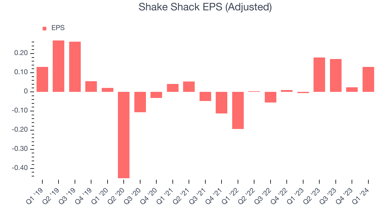 Shake Shack EPS (Adjusted)