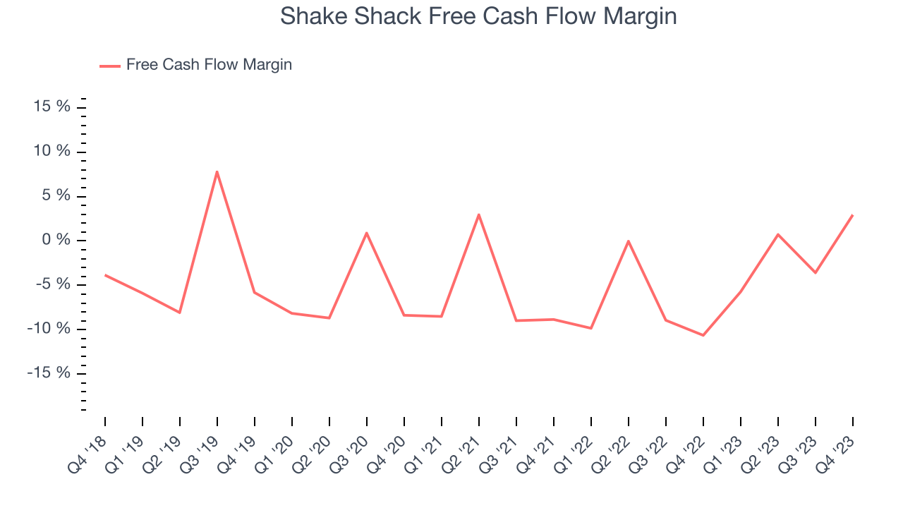 Shake Shack Free Cash Flow Margin