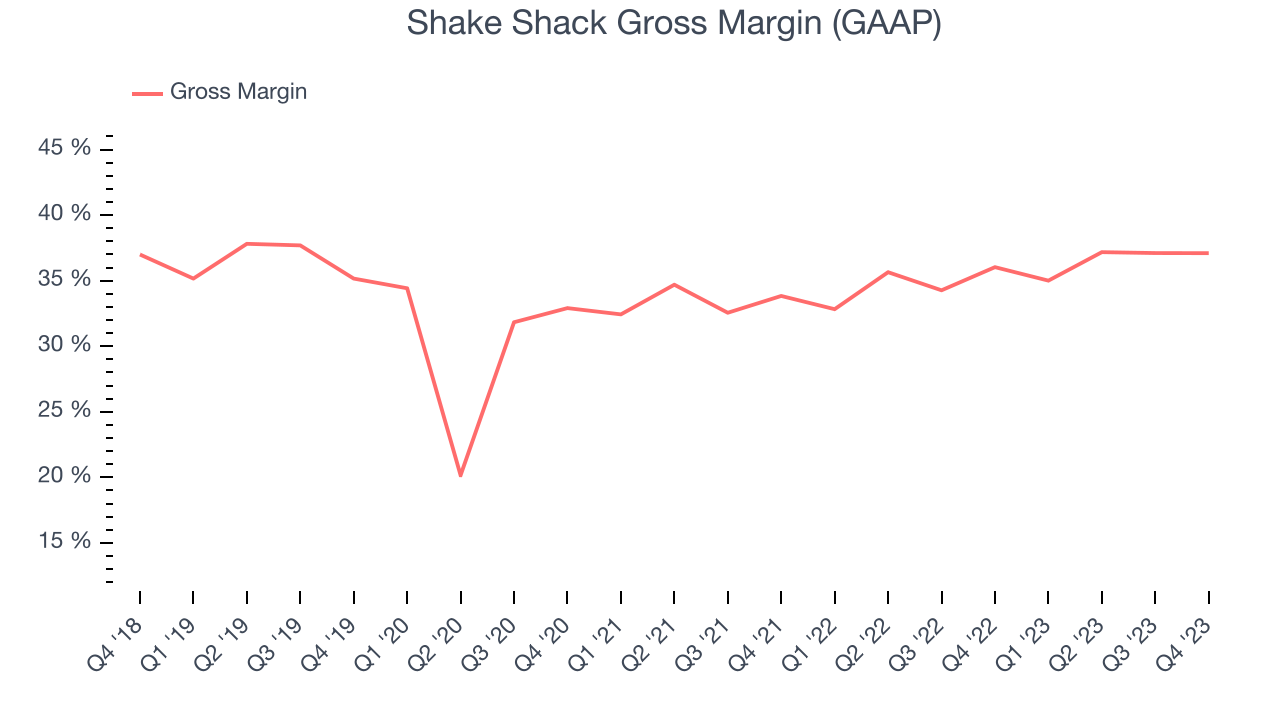 Shake Shack Gross Margin (GAAP)