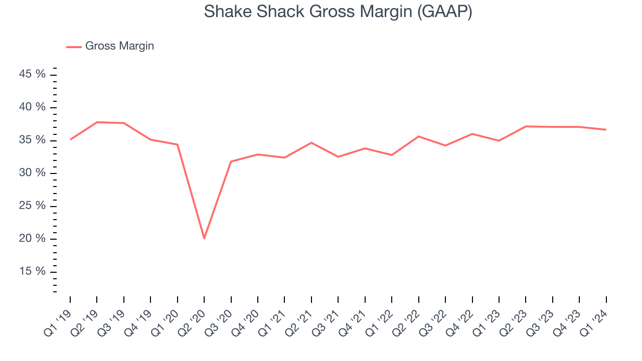 Shake Shack Gross Margin (GAAP)