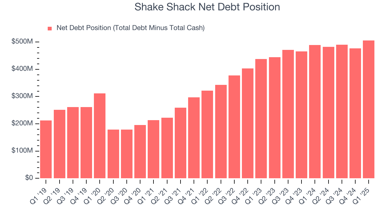 Shake Shack Net Debt Position