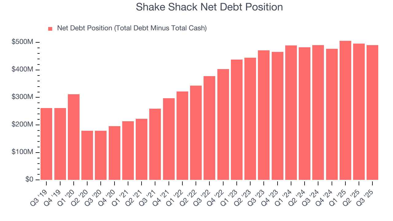 Shake Shack Net Debt Position