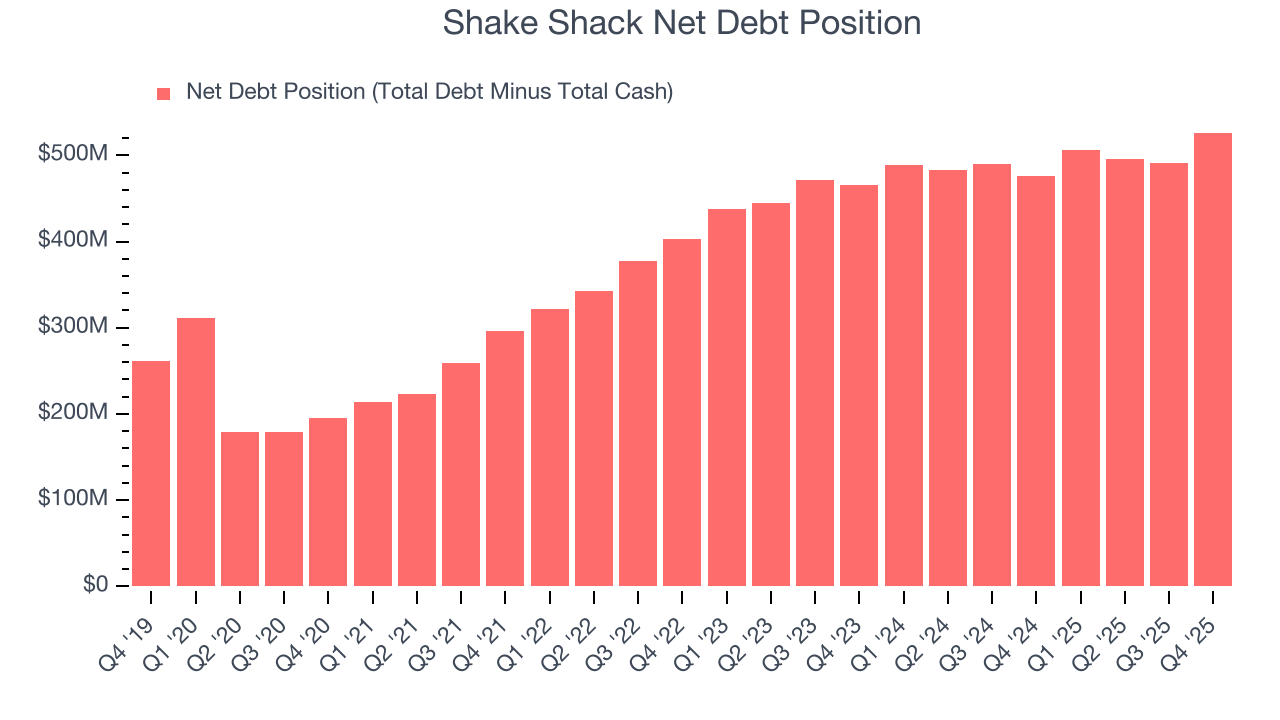 Shake Shack Net Debt Position