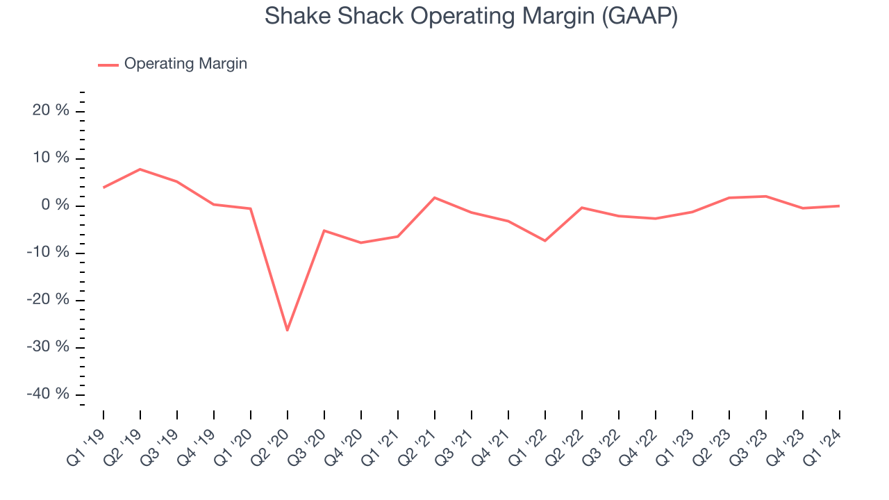 Shake Shack Operating Margin (GAAP)