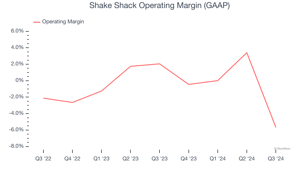 Shake Shack Operating Margin (GAAP)