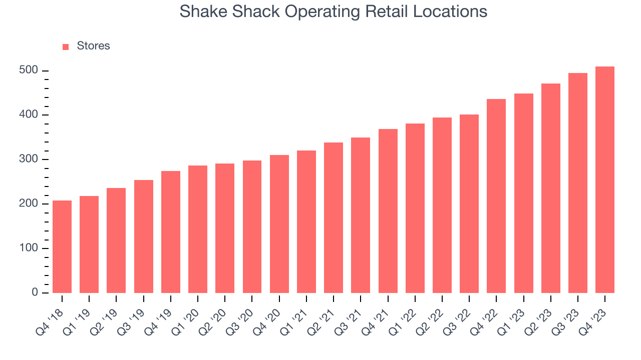Shake Shack Operating Retail Locations