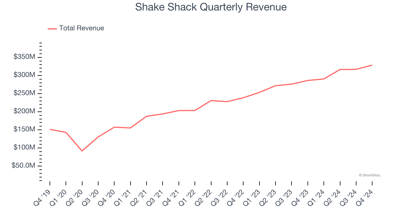 Shake Shack Quarterly Revenue