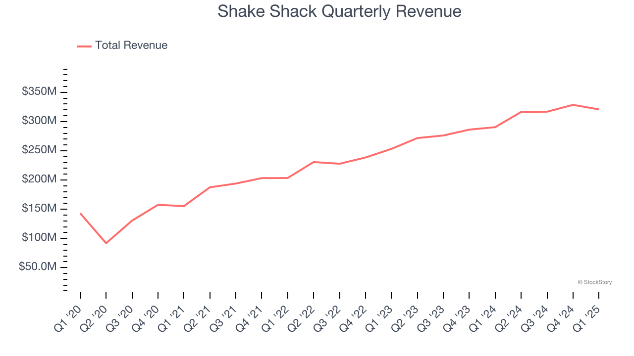 Shake Shack Quarterly Revenue