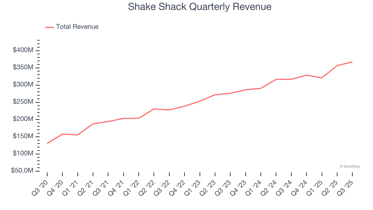 Shake Shack Quarterly Revenue