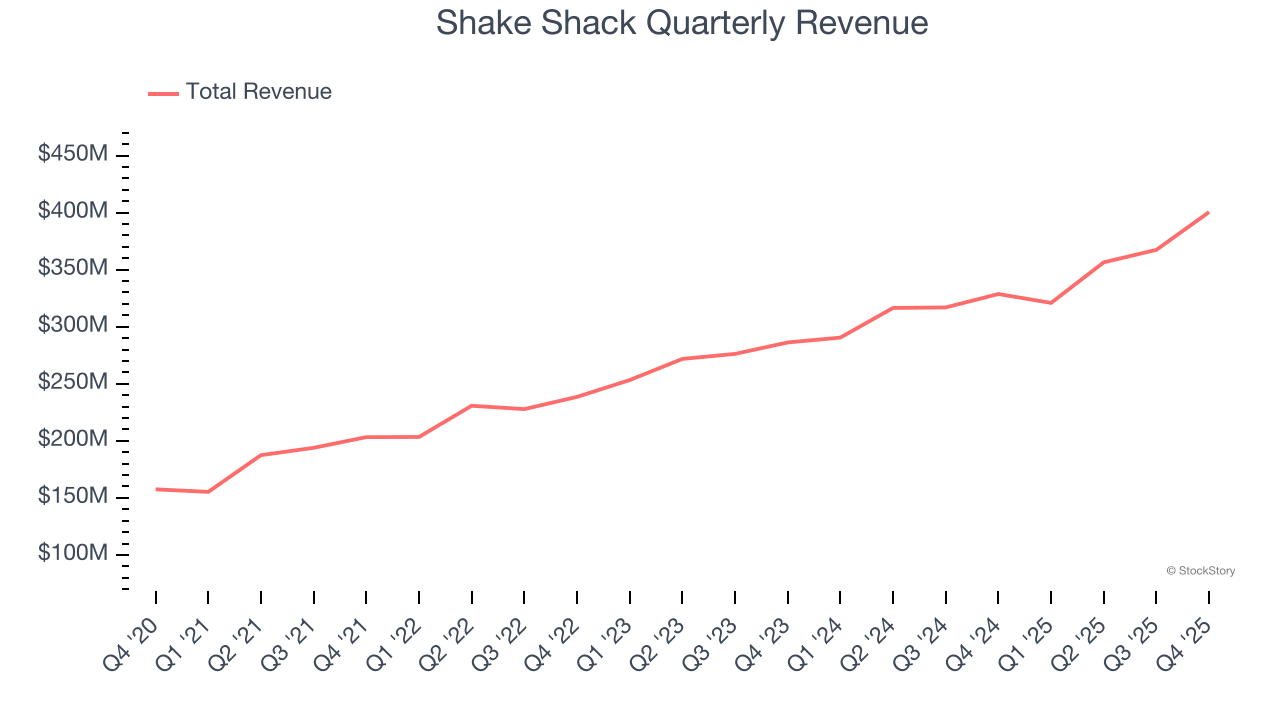 Shake Shack Quarterly Revenue