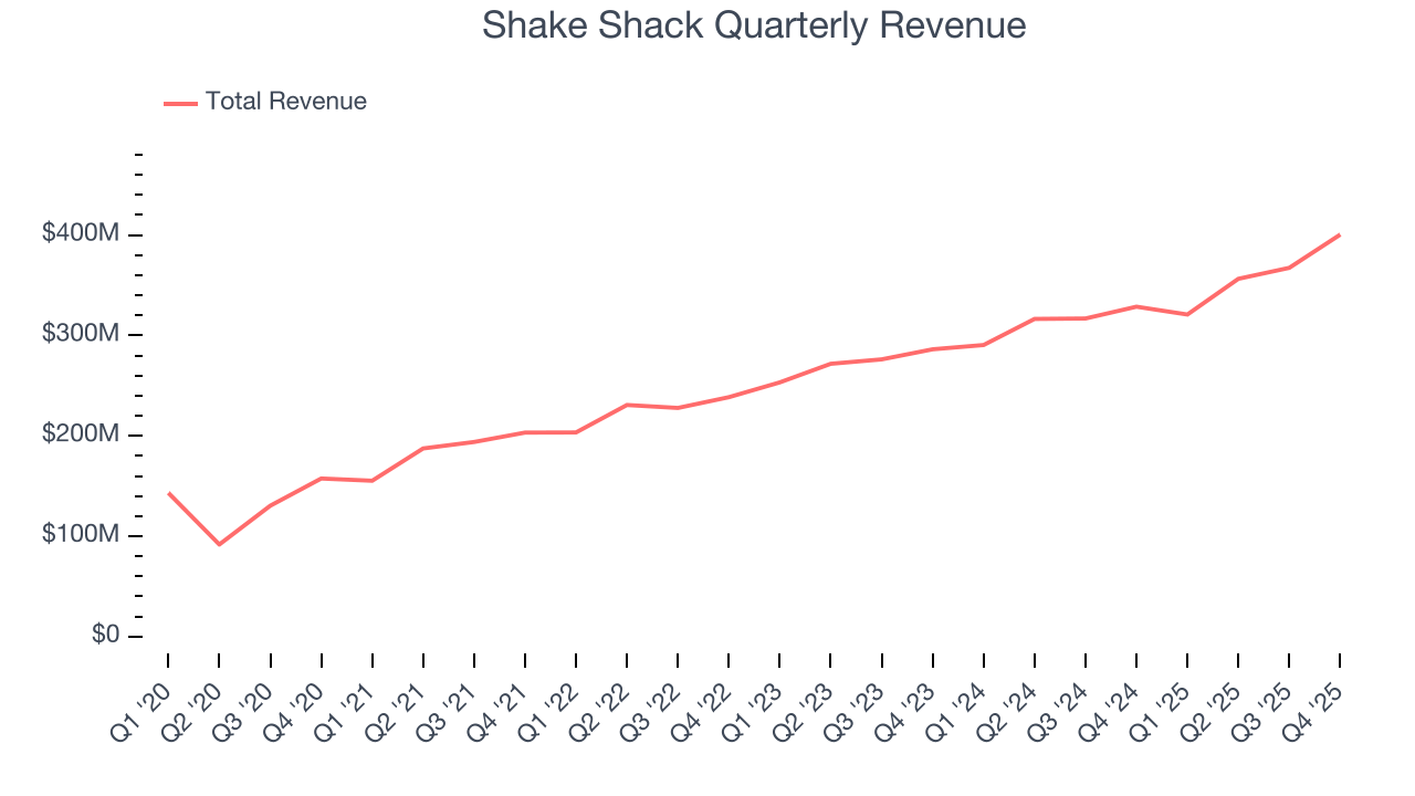 Shake Shack Quarterly Revenue
