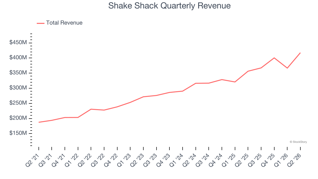 Shake Shack Quarterly Revenue