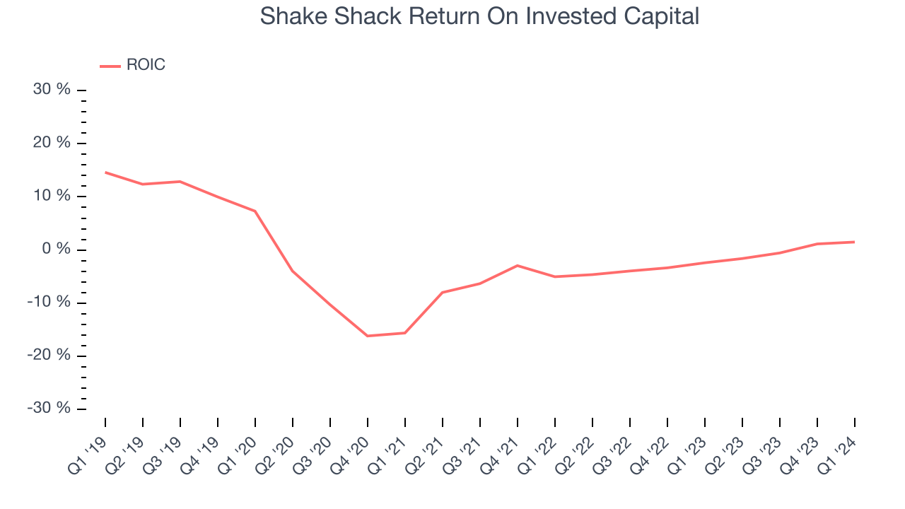 Shake Shack Return On Invested Capital