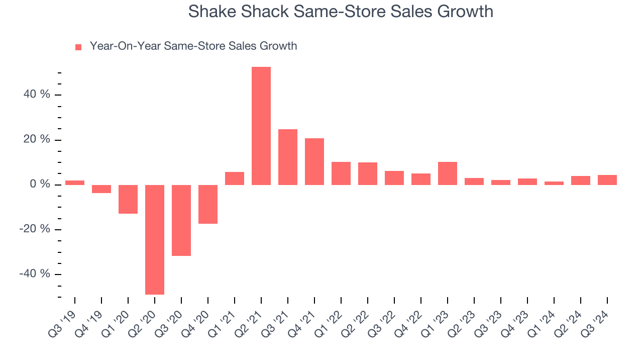 Shake Shack Same-Store Sales Growth