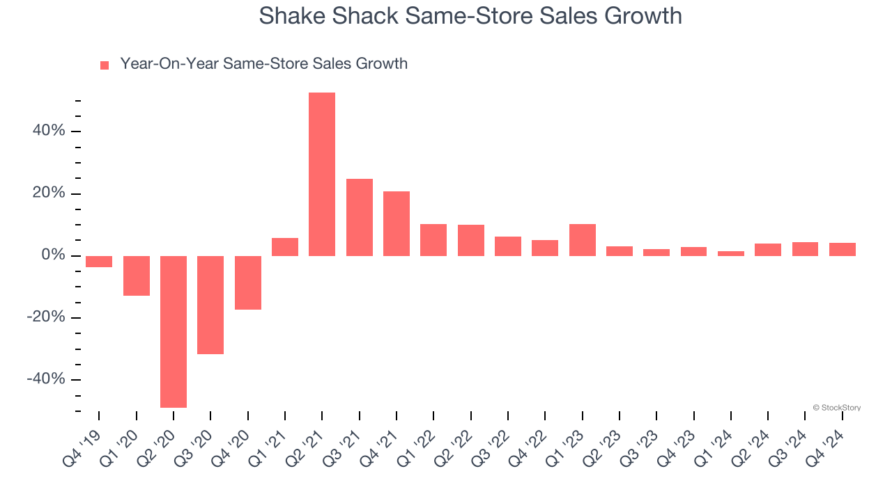 Shake Shack Same-Store Sales Growth