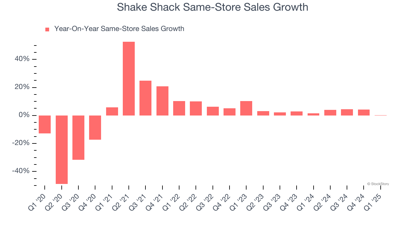 Shake Shack Same-Store Sales Growth