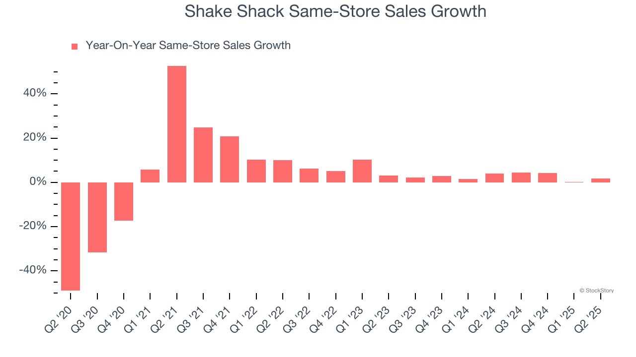 Shake Shack Same-Store Sales Growth
