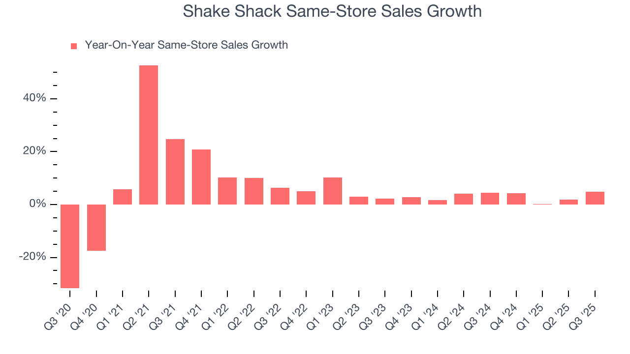 Shake Shack Same-Store Sales Growth