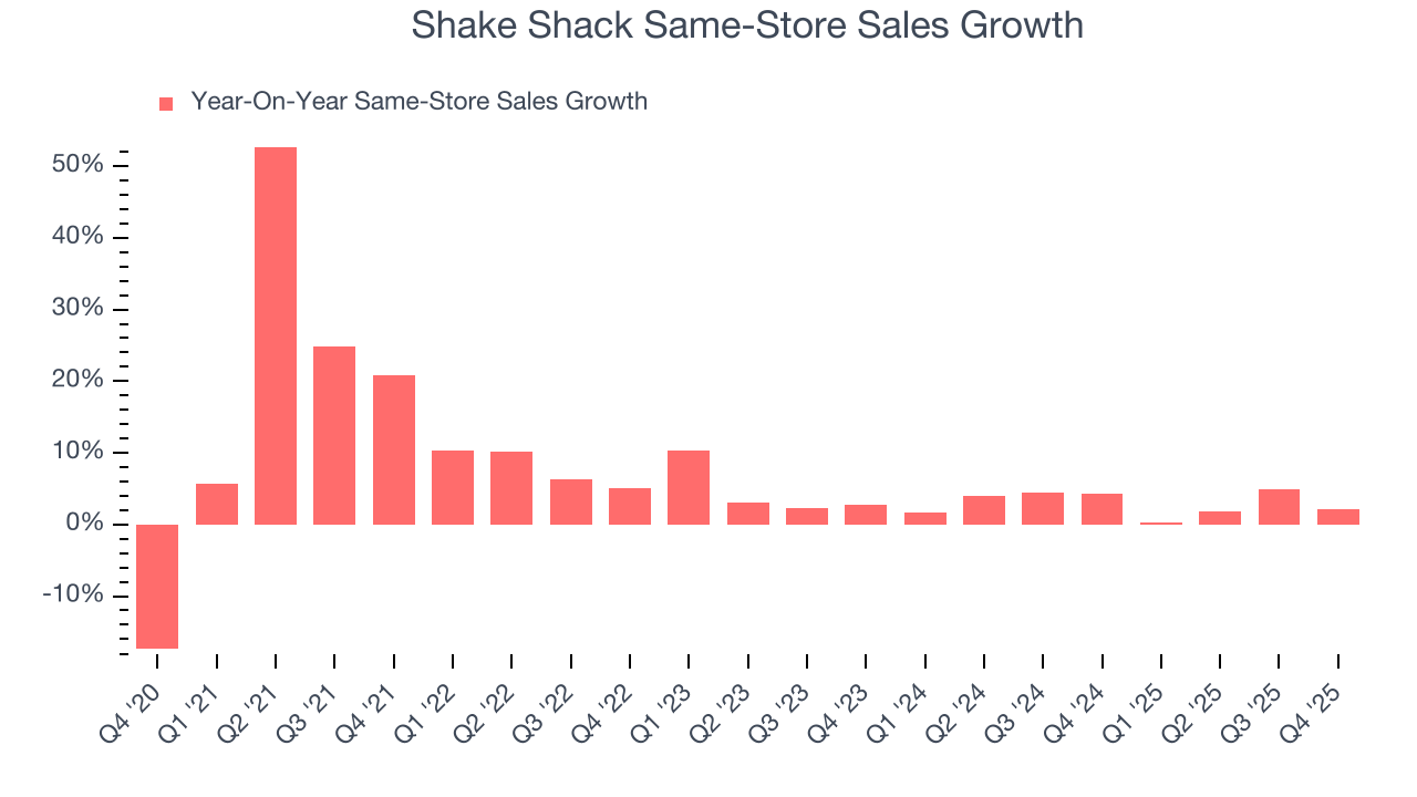 Shake Shack Same-Store Sales Growth
