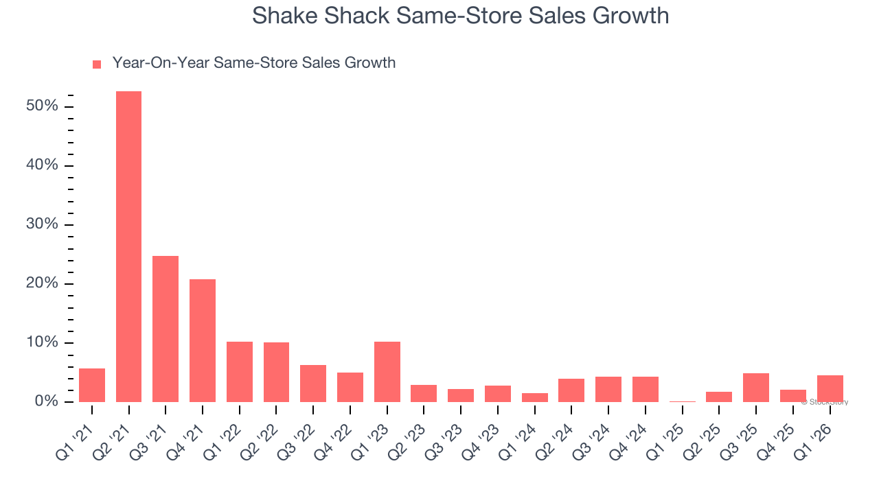Shake Shack Same-Store Sales Growth