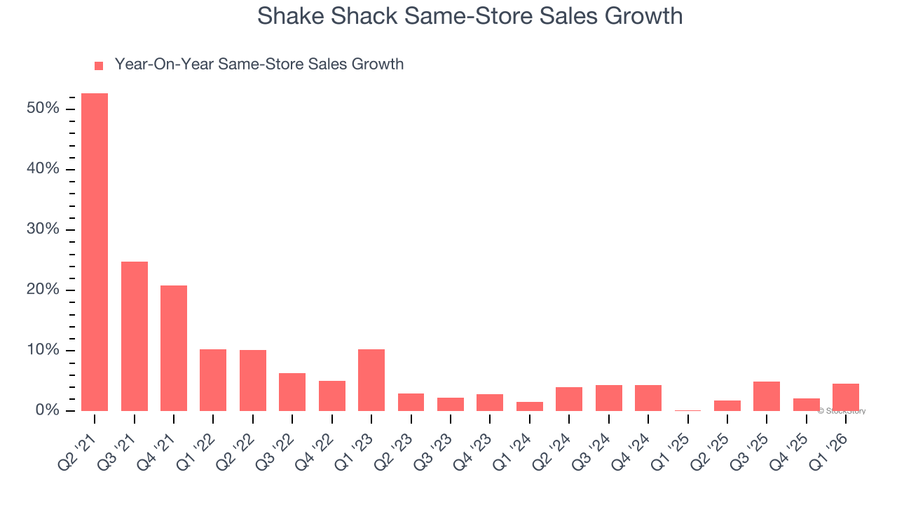 Shake Shack Same-Store Sales Growth