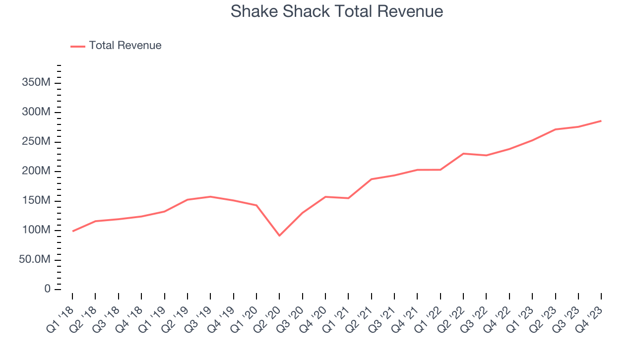 Shake Shack Total Revenue