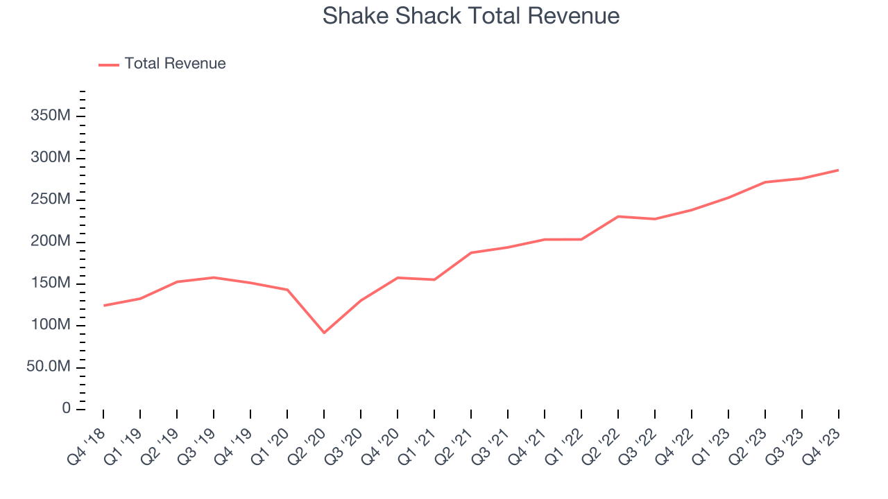 Shake Shack Total Revenue
