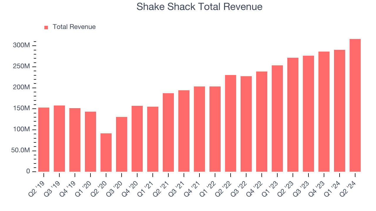 Shake Shack Total Revenue