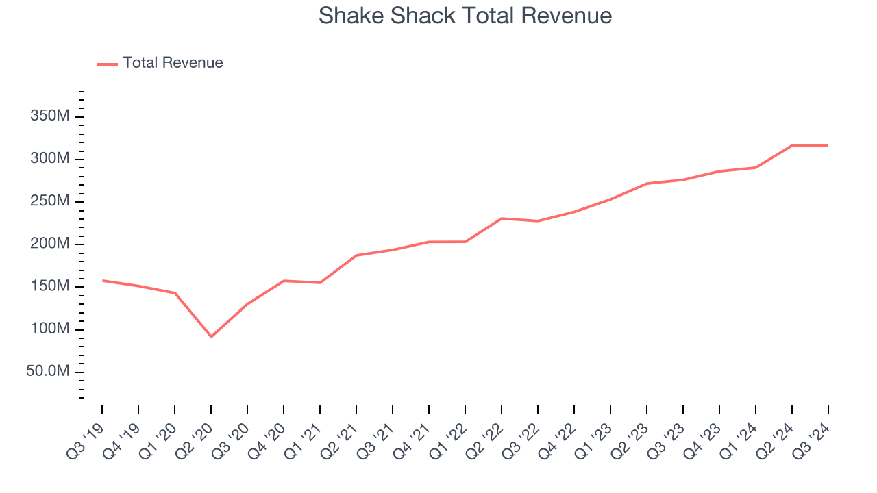 Shake Shack Total Revenue