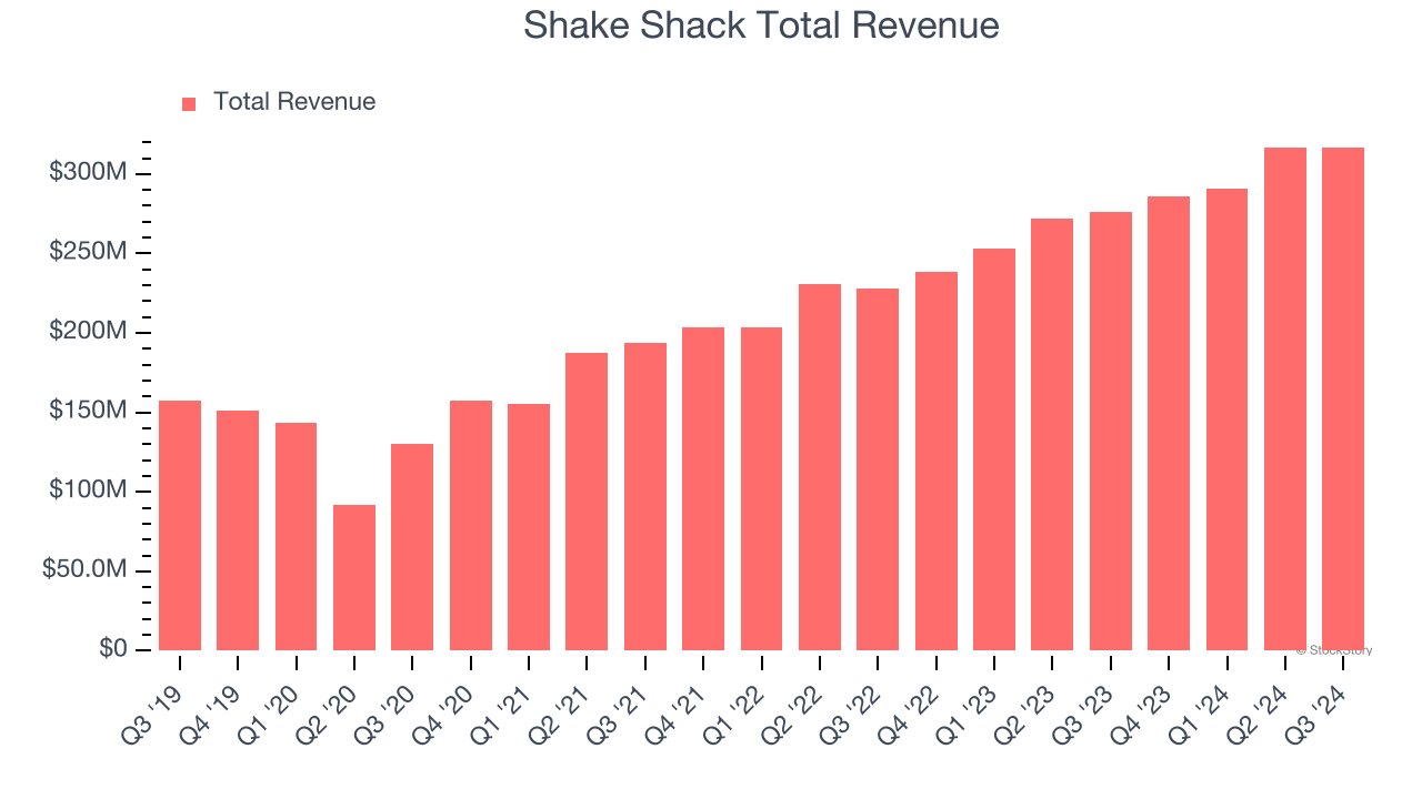 Shake Shack Total Revenue