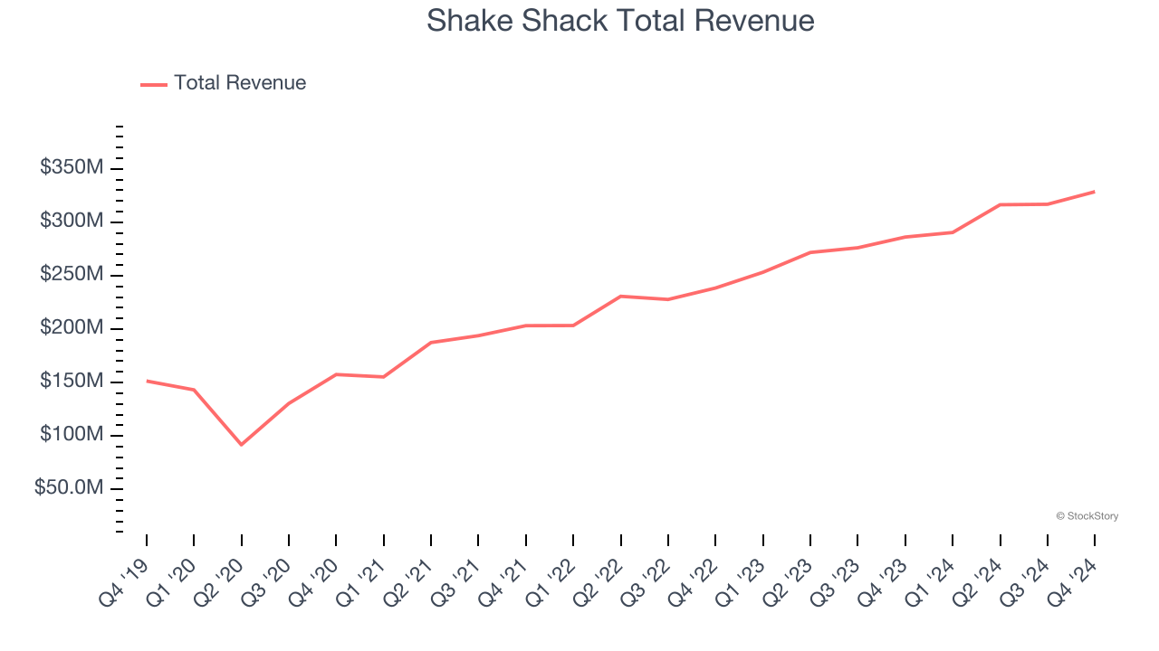 Shake Shack Total Revenue