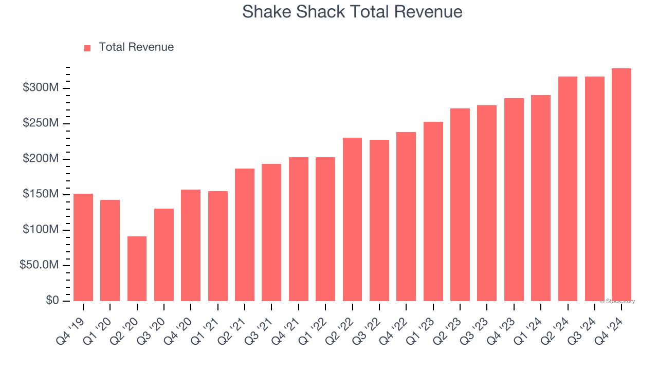 Shake Shack Total Revenue