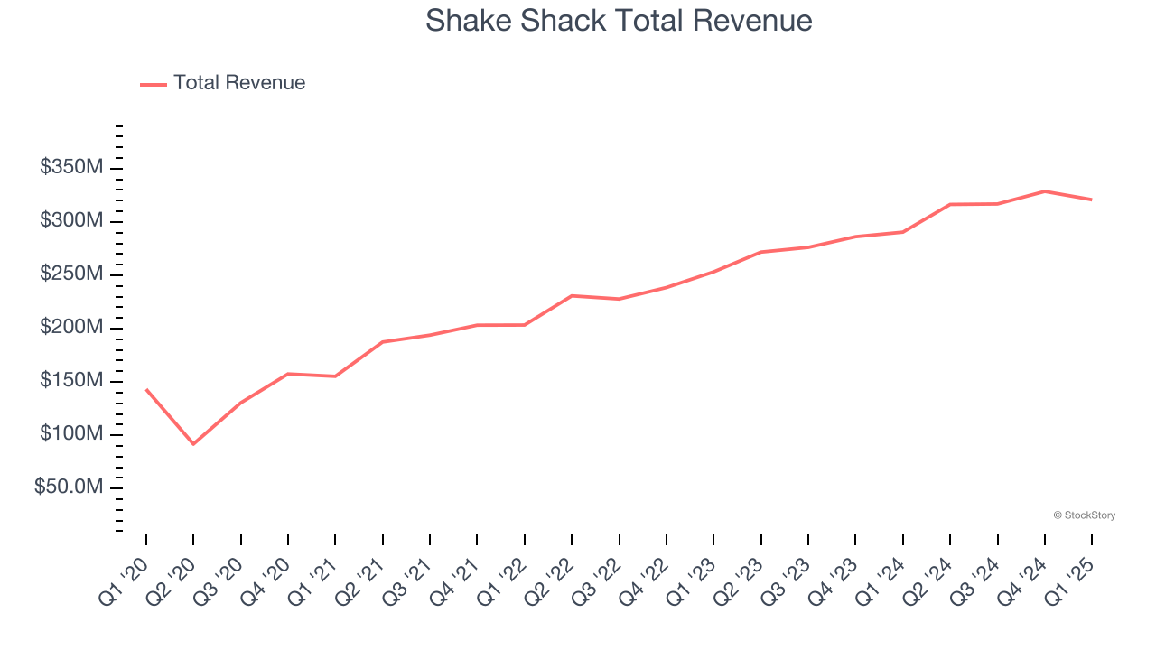 Shake Shack Total Revenue