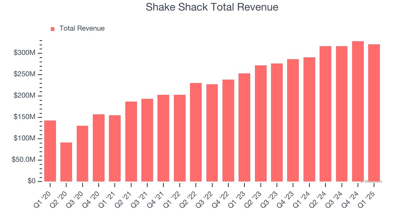 Shake Shack Total Revenue