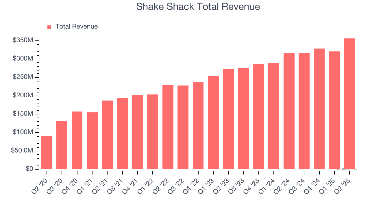 Shake Shack Total Revenue