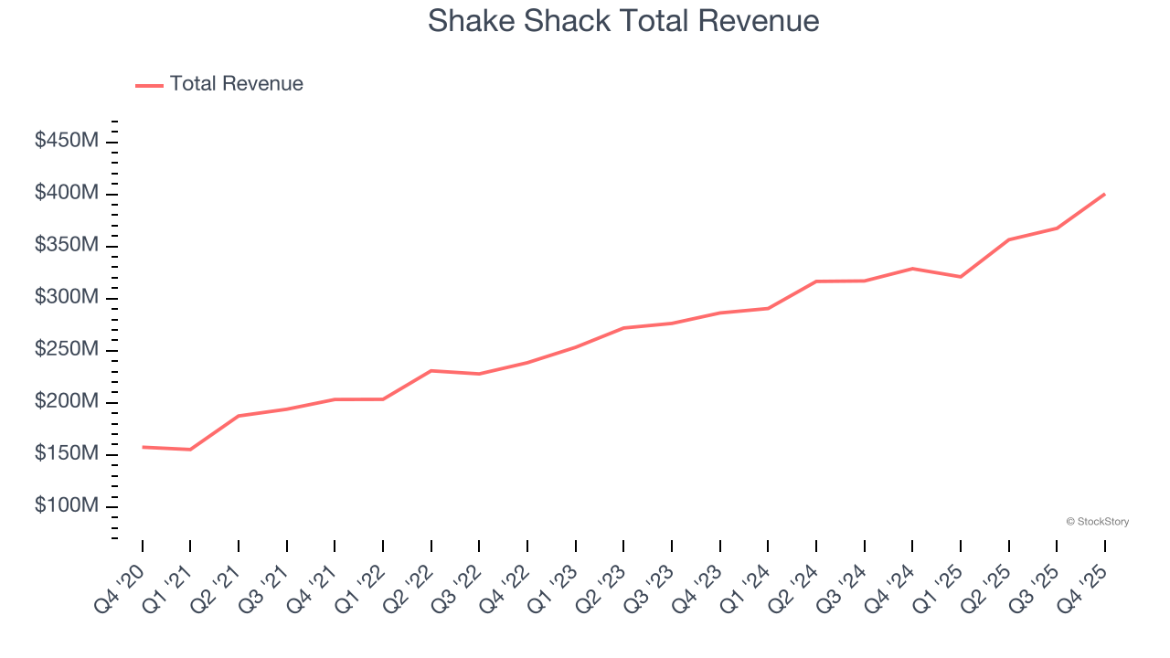 Shake Shack Total Revenue