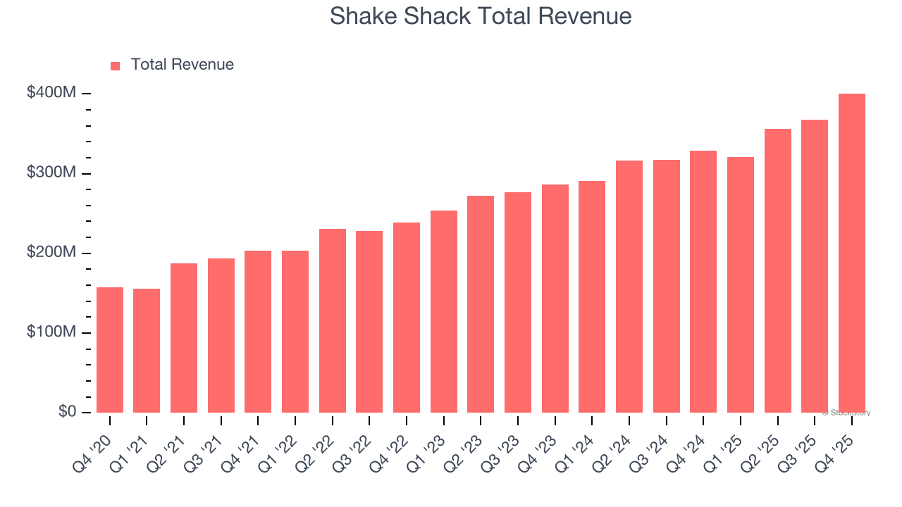 Shake Shack Total Revenue