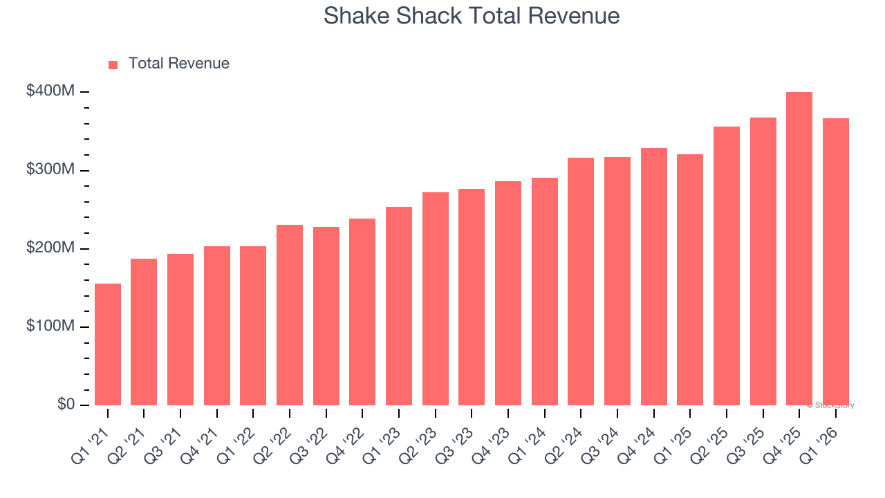 Shake Shack Total Revenue