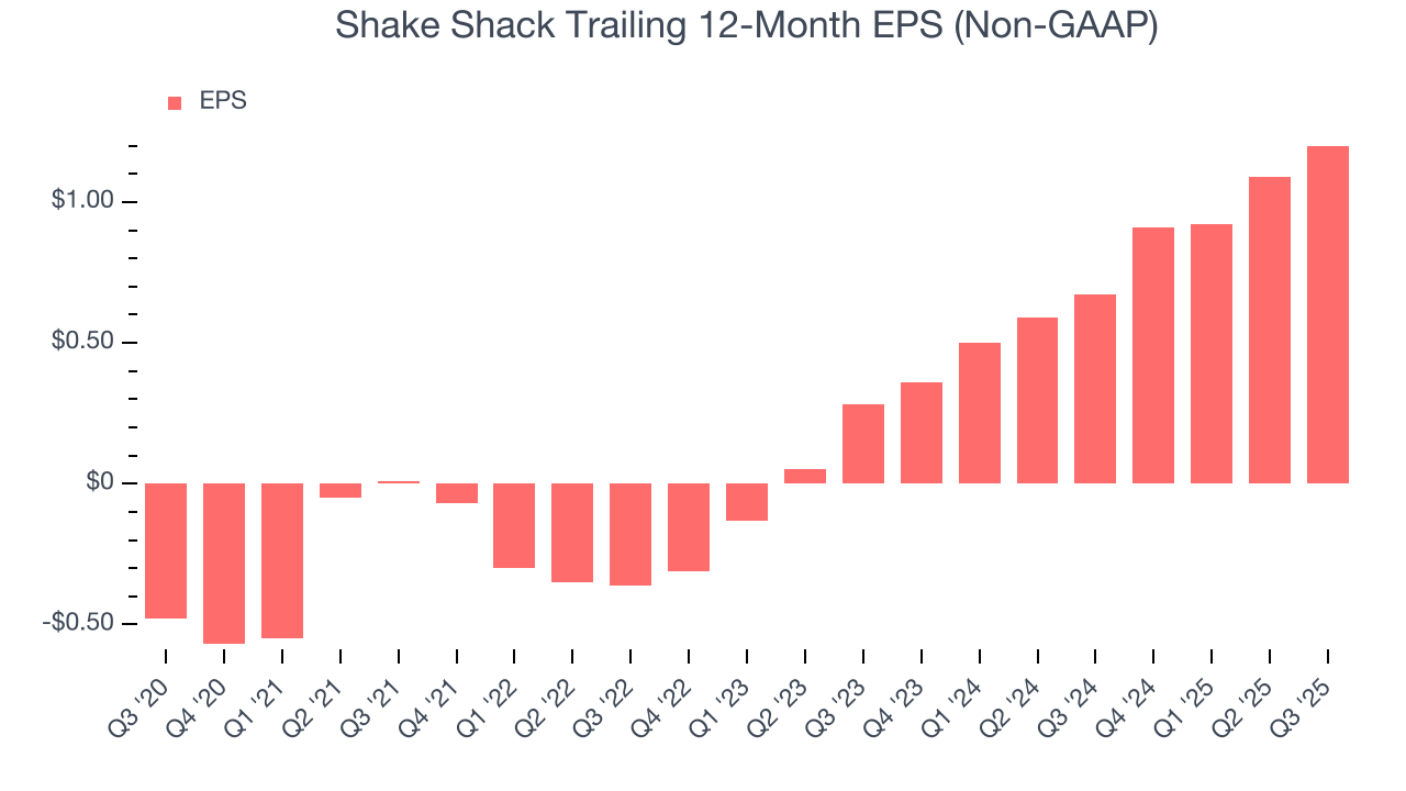 Shake Shack Trailing 12-Month EPS (Non-GAAP)