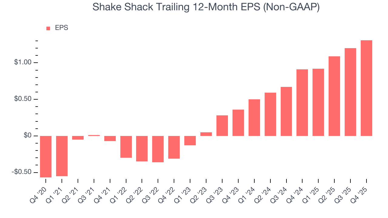 Shake Shack Trailing 12-Month EPS (Non-GAAP)