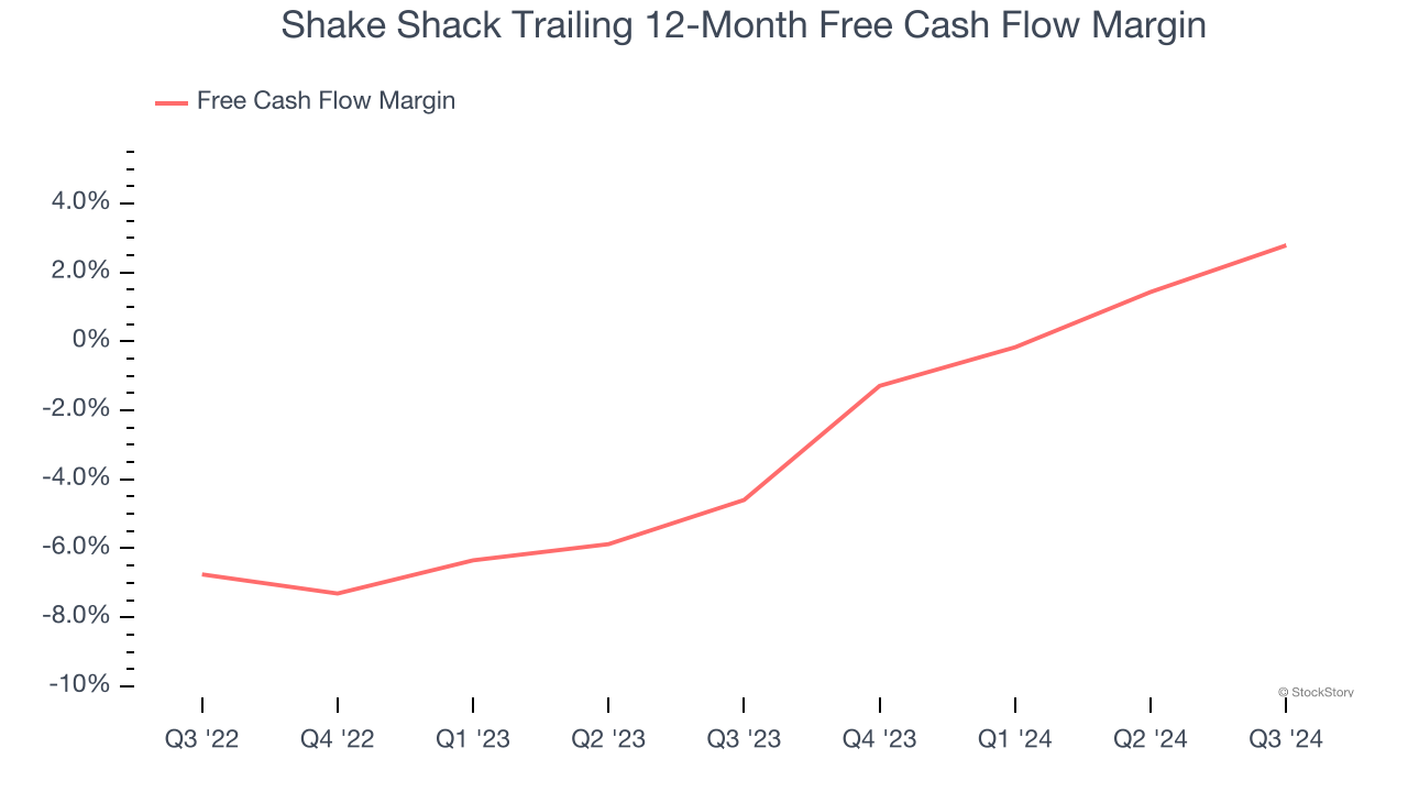 Shake Shack Trailing 12-Month Free Cash Flow Margin