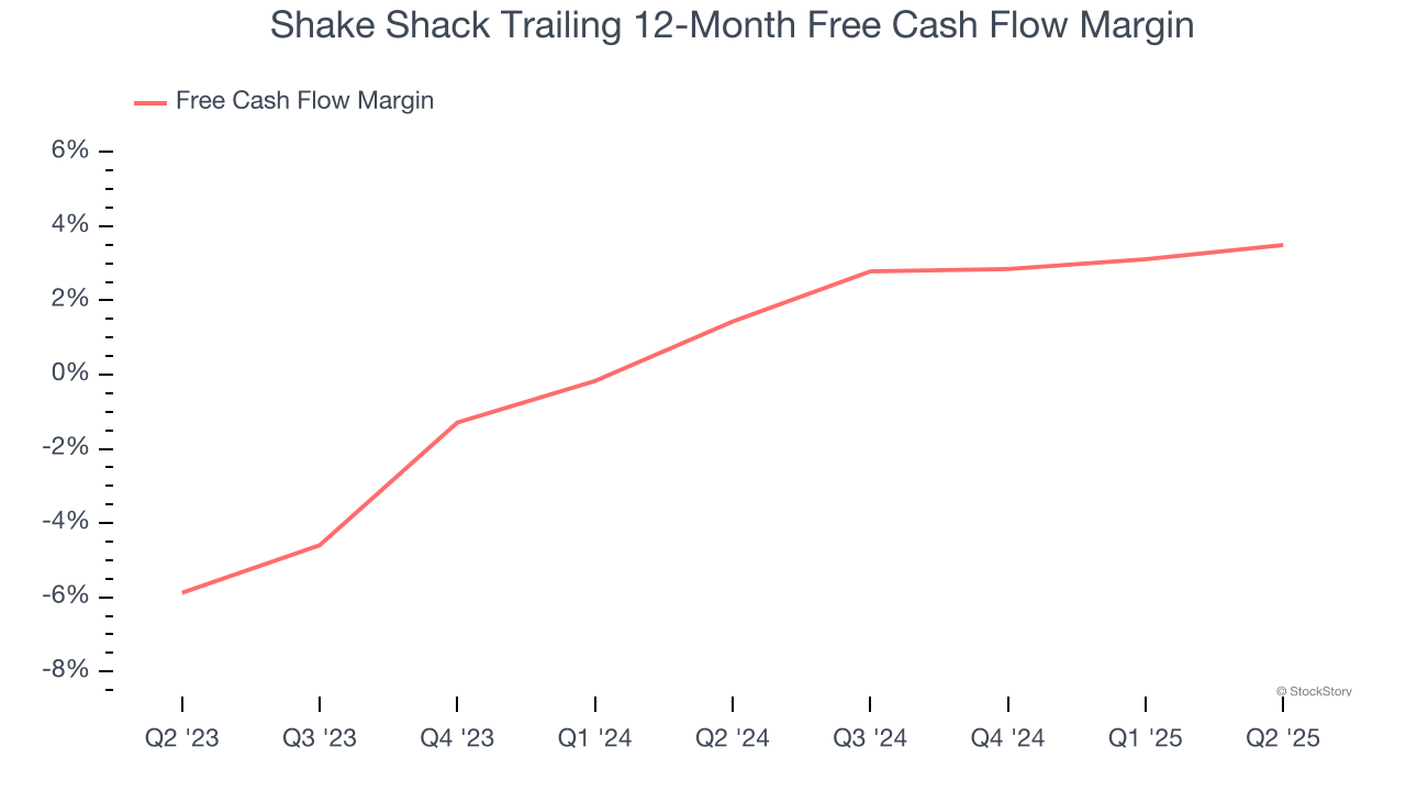 Shake Shack Trailing 12-Month Free Cash Flow Margin