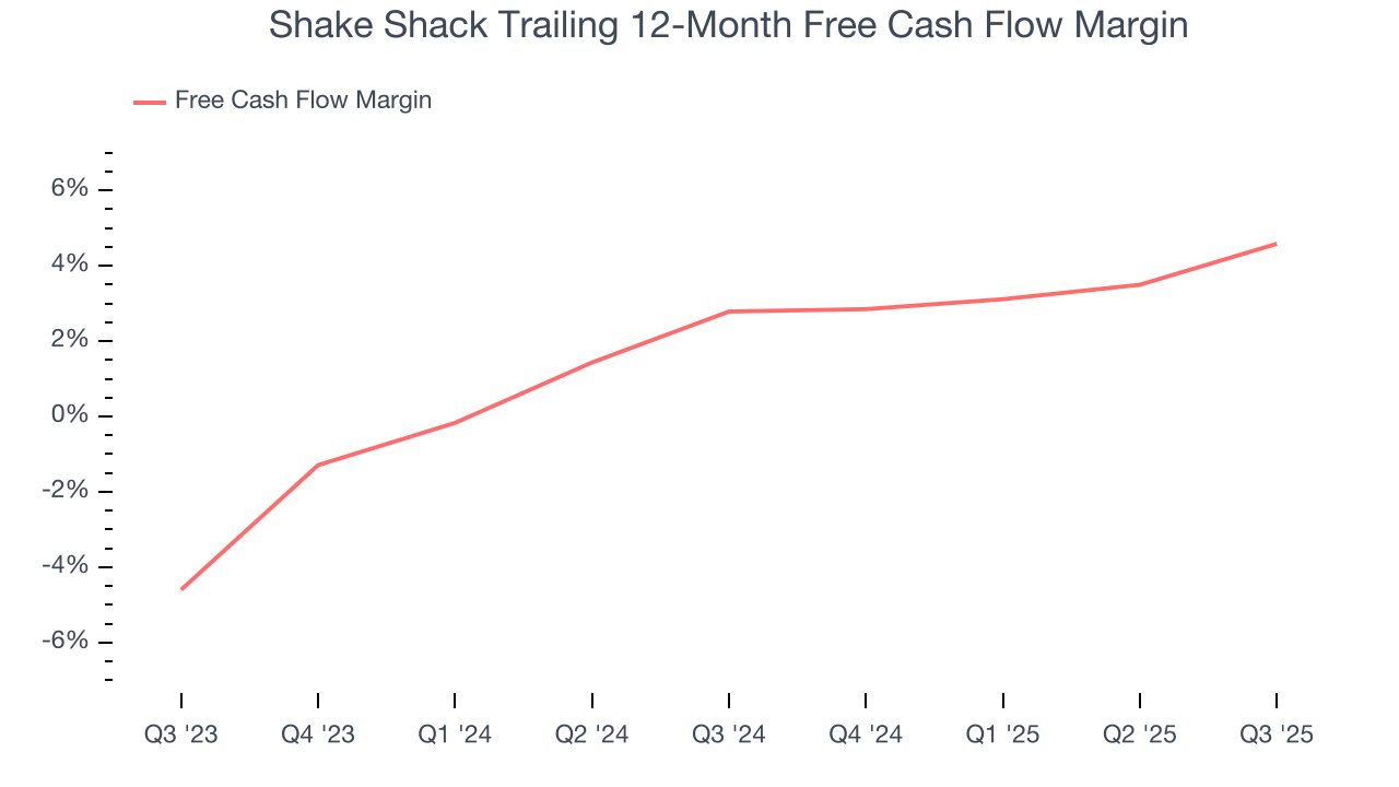 Shake Shack Trailing 12-Month Free Cash Flow Margin